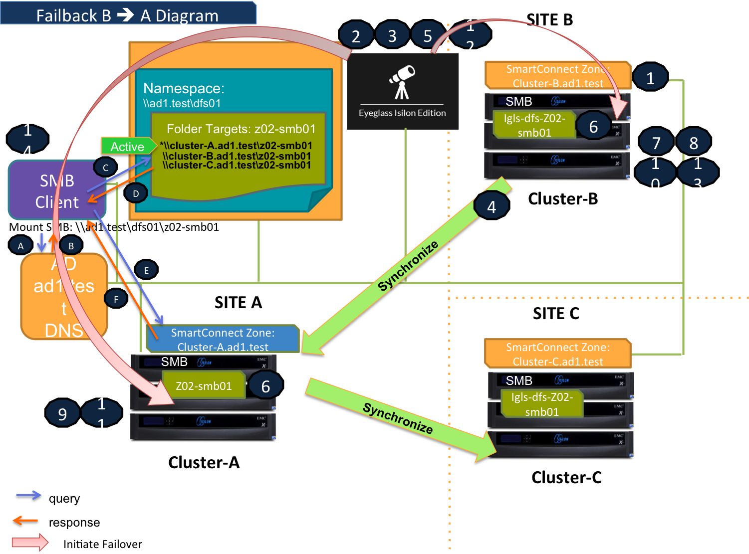 DFS Mode Failback B to A Diagram