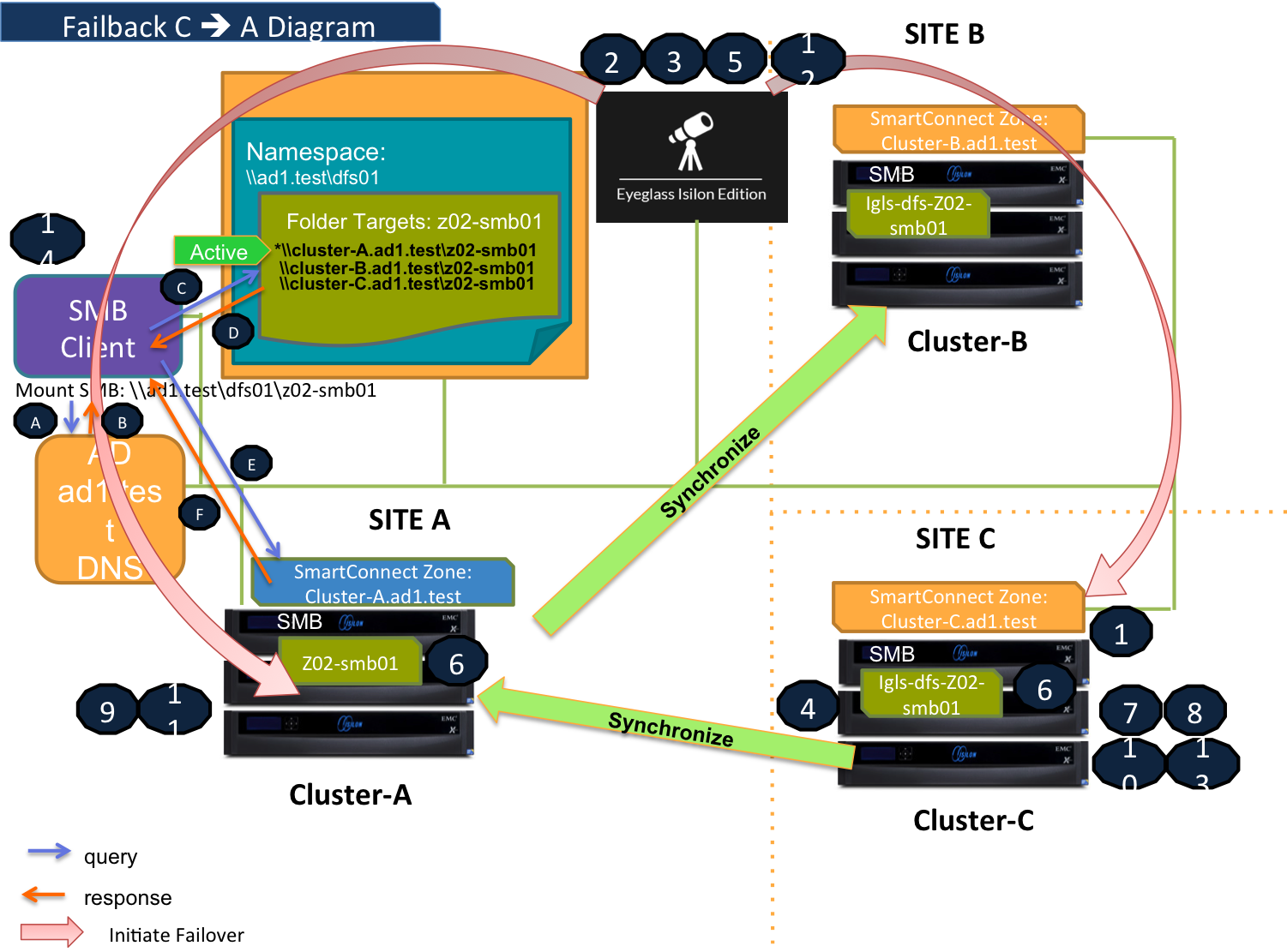 DFS Mode Failback C to A Diagram