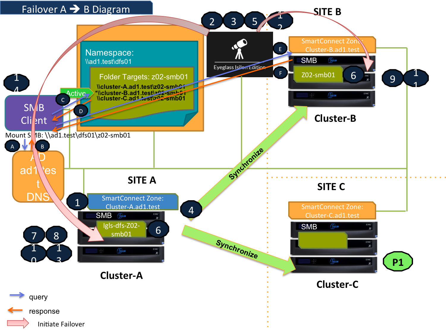 DFS Mode Failover A to B Diagram