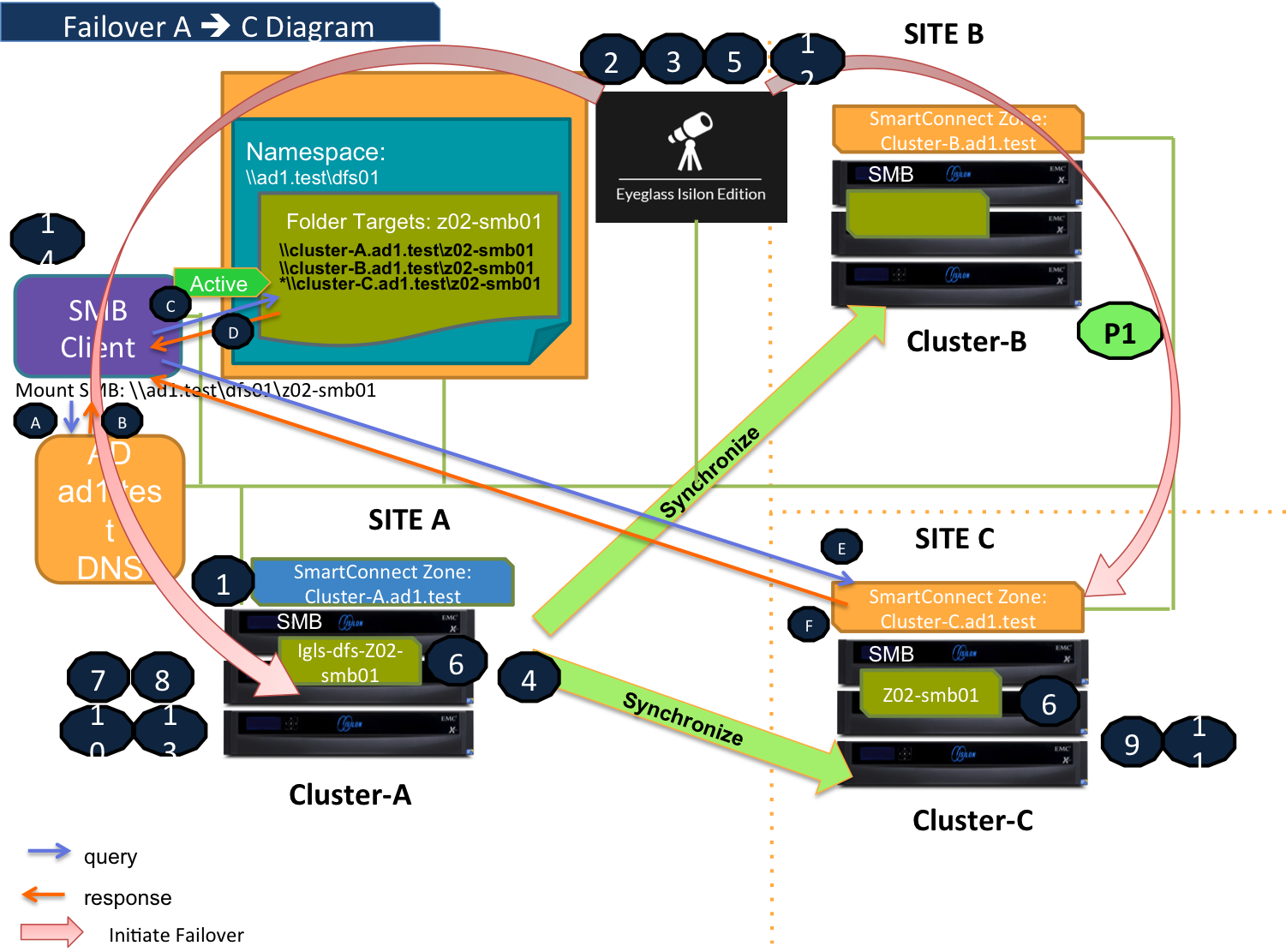 DFS Mode Failover A to C Diagram