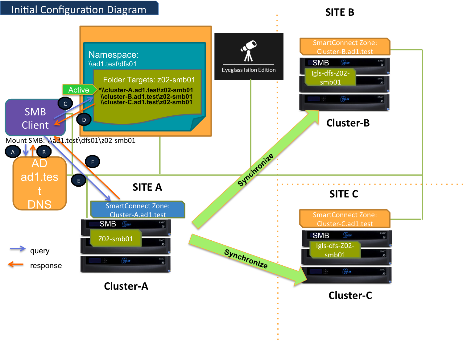 Initial Configuration Diagram