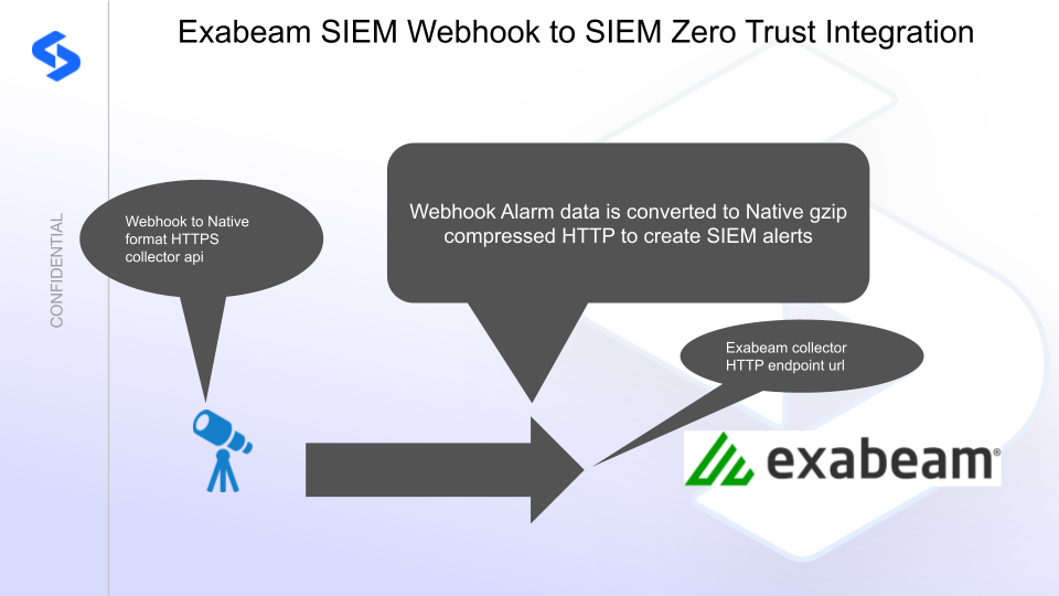 Exabeam Fusion SIEM integration architecture