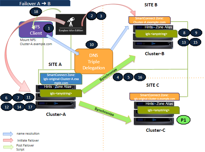 Failover A to B