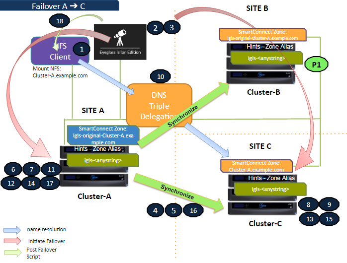 Failover A to C