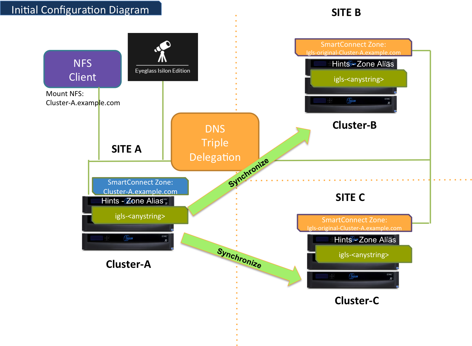 Initial Configuration Diagram