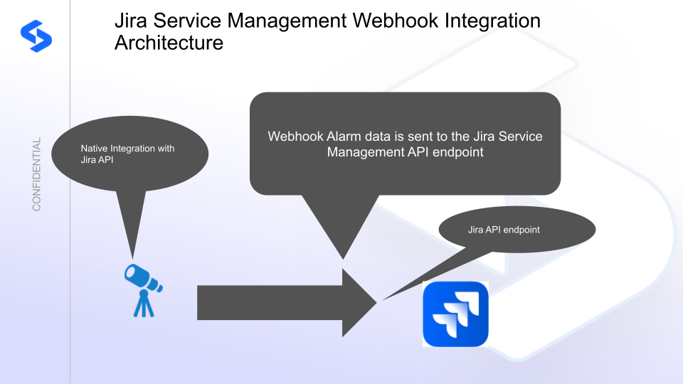 Jira Service Management integration architecture