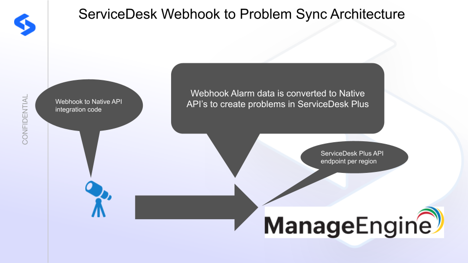 ManageEngine ServiceDesk Plus integration architecture