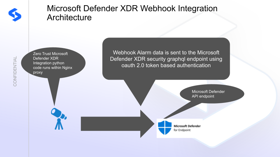 Microsoft Defender XDR integration architecture