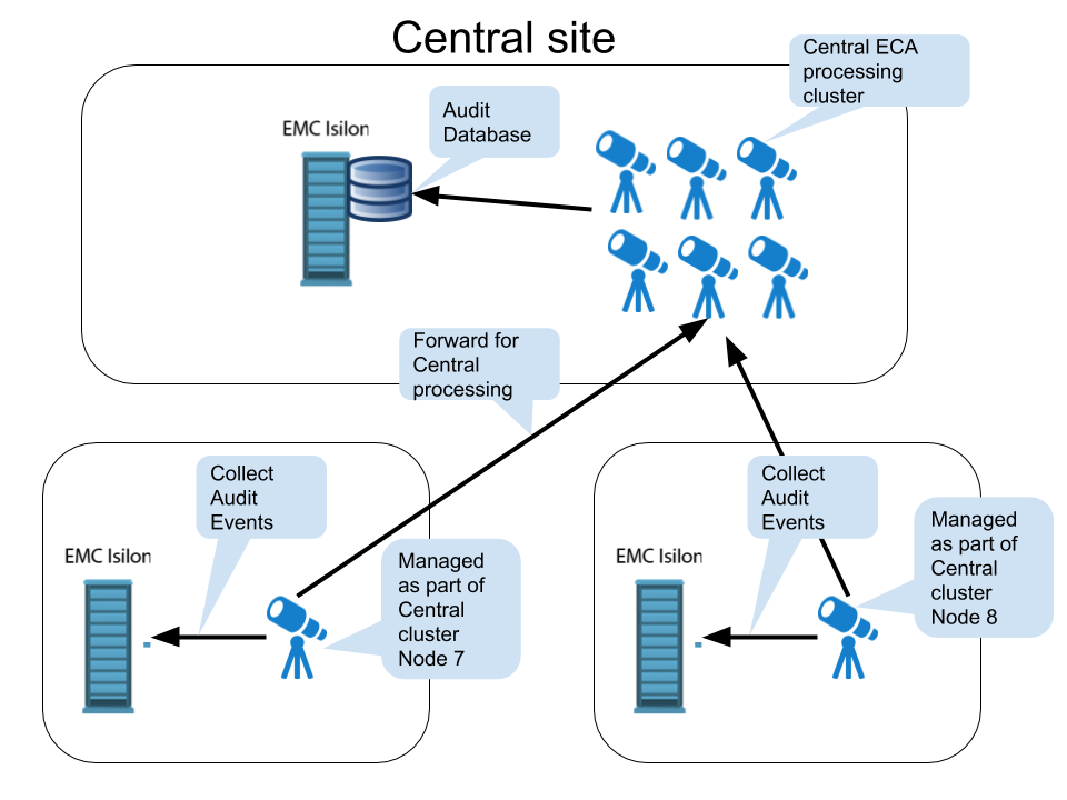 Mini-ECA Deployment Diagram