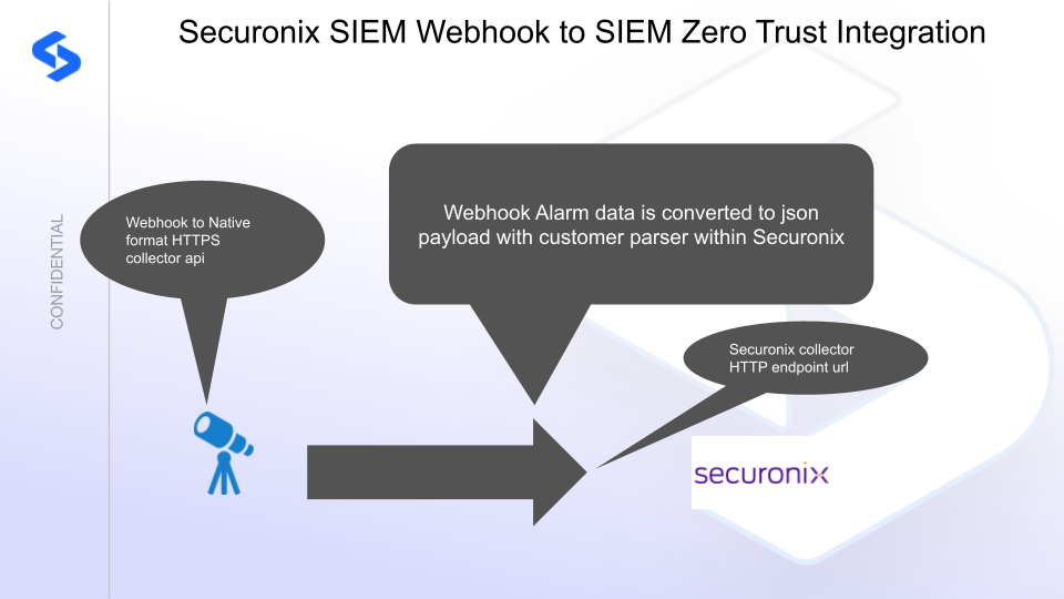 Securonix SIEM integration architecture