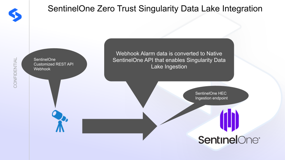 SentinelOne Singularity Data Lake integration architecture