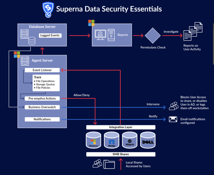 Superna Data Security Essentials Overview