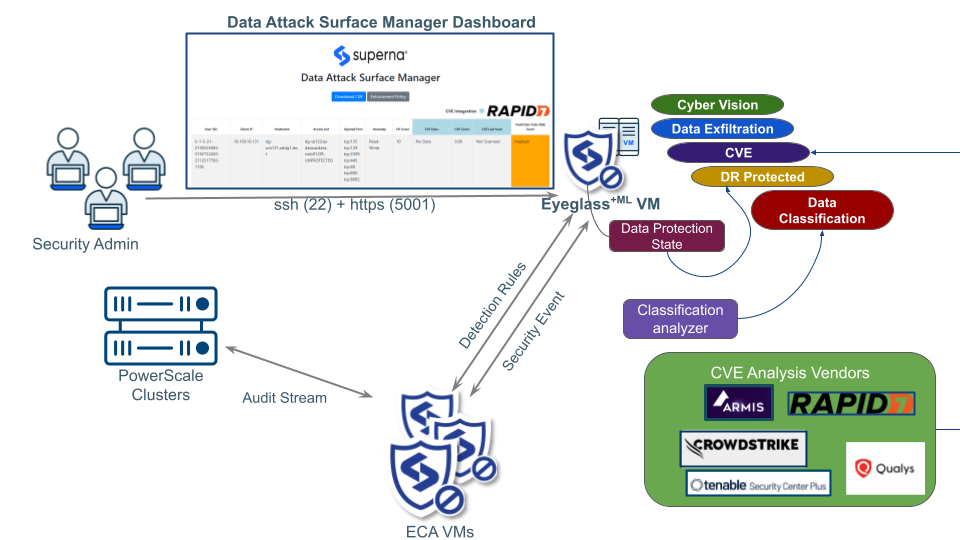 Tenable Security Center integration architecture