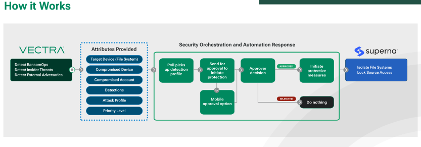 Vectra AI and Superna integration overview