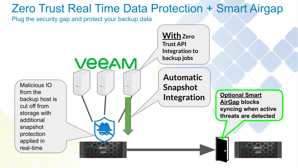 Veeam Backup deployment diagram
