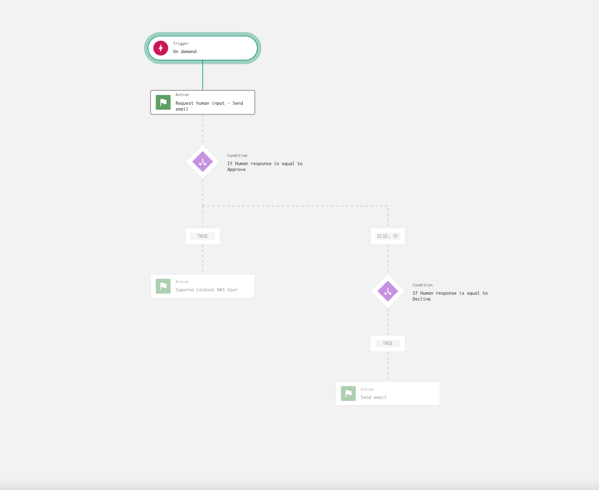 CrowdStrike Fusion SOAR Superna Integration workflow